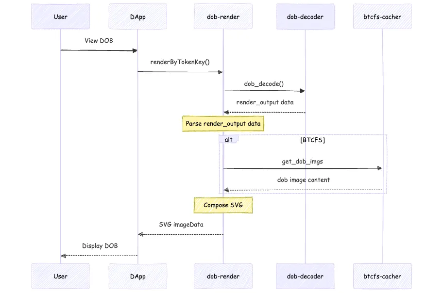 dob render sequence diagram.webp