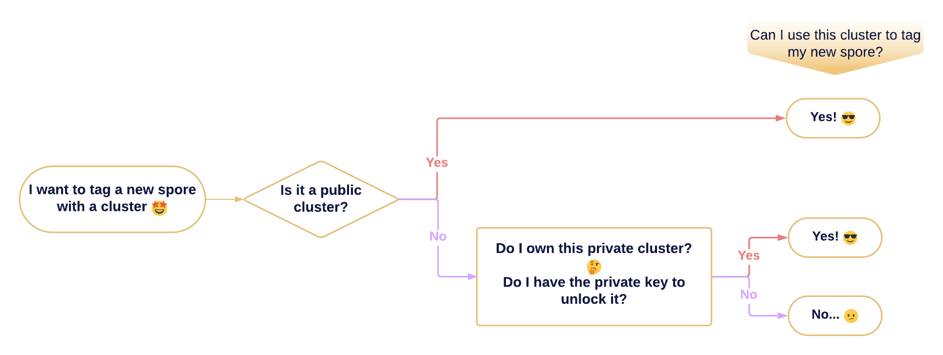 spore-in-cluster-flowchart.png